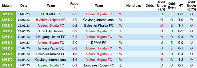 Nhận định, soi kèo Albirex Niigata vs Tanjong Pagar, 17h00 ngày 24/6 - Ảnh 1