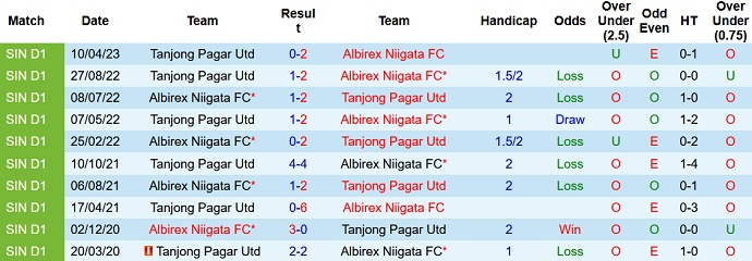 Nhận định, soi kèo Albirex Niigata vs Tanjong Pagar, 17h00 ngày 24/6 - Ảnh 3