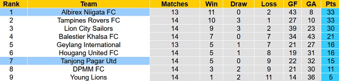 Nhận định, soi kèo Albirex Niigata vs Tanjong Pagar, 17h00 ngày 24/6 - Ảnh 4