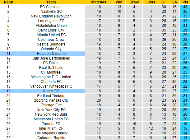 Nhận định, soi kèo Austin FC vs Houston Dynamo, 07h30 ngày 25/6 - Ảnh 4