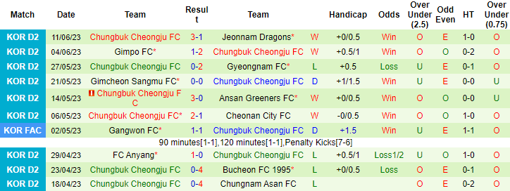 Nhận định, soi kèo Busan I'Park vs Chungbuk Cheongju, 14h00 ngày 24/6 - Ảnh 2