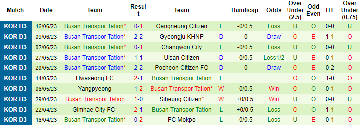 Nhận định, soi kèo Chuncheon Citizen vs Busan Transpor Tation, 15h00 ngày 24/6 - Ảnh 2