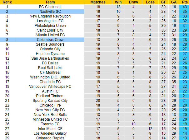 Nhận định, soi kèo Columbus Crew vs Nashville SC, 06h30 ngày 25/6 - Ảnh 4
