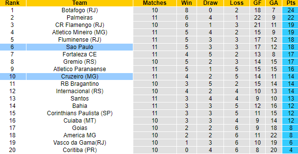 Nhận định, soi kèo Cruzeiro vs Sao Paulo, 07h00 ngày 25/6 - Ảnh 4