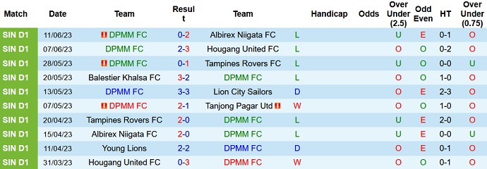 Nhận định, soi kèo DPMM FC vs Young Lions, 17h00 ngày 24/6 - Ảnh 1