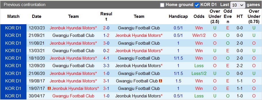 Nhận định, soi kèo Gwangju vs Jeonbuk Motors, 17h00 ngày 24/6 - Ảnh 3