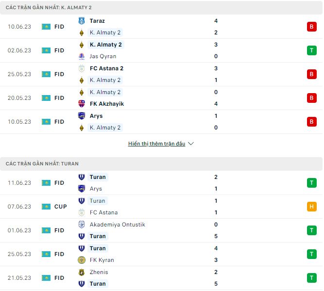 Nhận định, soi kèo Kairat Almaty vs Turan Turkistan, 19h ngày 23/6 - Ảnh 1