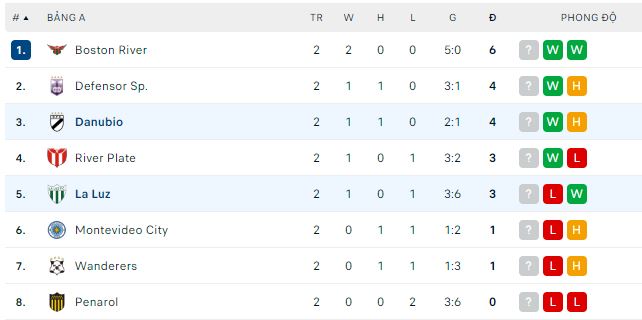 Nhận định, soi kèo La Luz vs Danubio, 5h ngày 24/6 - Ảnh 2