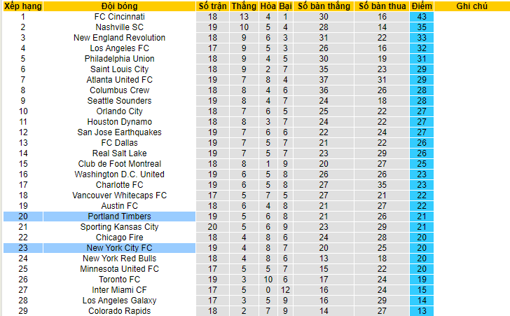 Nhận định, soi kèo Portland Timbers vs New York City, 09h30 ngày 25/6 - Ảnh 4