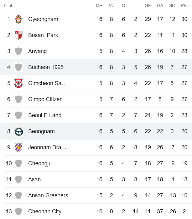 Nhận định, soi kèo Seongnam vs Bucheon FC 1995, 16h30 ngày 24/6 - Ảnh 4