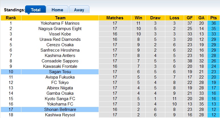 Nhận định, soi kèo Shonan Bellmare vs Sagan Tosu, 17h00 ngày 24/6 - Ảnh 4