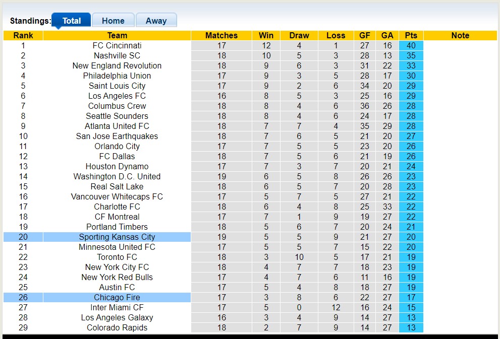 Nhận định, soi kèo Sporting Kansas City vs Chicago Fire, 07h30 ngày 25/6 - Ảnh 4