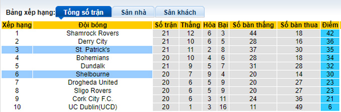 Nhận định, soi kèo St. Patrick's vs Shelbourne, 01h45 ngày 24/6 - Ảnh 4