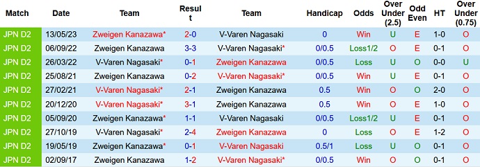 Nhận định, soi kèo V-Varen Nagasaki vs Zweigen Kanazawa, 17h00 ngày 24/6 - Ảnh 3