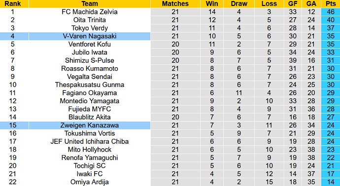 Nhận định, soi kèo V-Varen Nagasaki vs Zweigen Kanazawa, 17h00 ngày 24/6 - Ảnh 4
