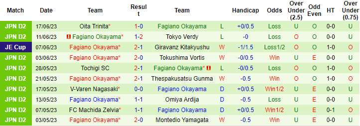Nhận định, soi kèo Ventforet Kofu vs Fagiano Okayama, 16h00 ngày 24/6 - Ảnh 2