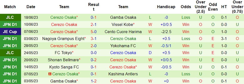 Phân tích kèo hiệp 1 Consadole Sapporo vs Cerezo Osaka, 12h00 ngày 24/6 - Ảnh 2