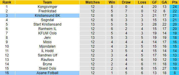 Nhận định, soi kèo Asane Fotball vs Kristiansund, 20h00 ngày 25/6 - Ảnh 4