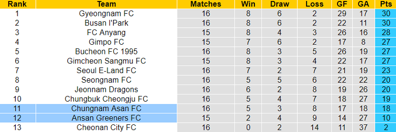 Nhận định, soi kèo Chungnam Asan vs Ansan Greeners FC, 14h00 ngay 25/6 - Ảnh 4