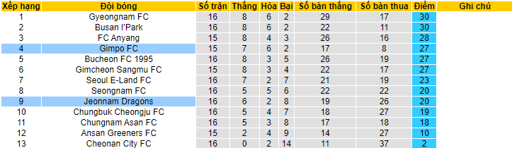 Nhận định, soi kèo Gimpo FC vs Jeonnam Dragons, 16h30 ngày 25/6 - Ảnh 4