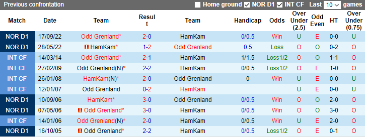 Nhận định, soi kèo HamKam vs Odd Grenland, 22h00 ngày 25/6 - Ảnh 3