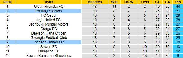 Nhận định, soi kèo Incheon United vs Pohang Steelers, 14h30 ngày 25/6 - Ảnh 5