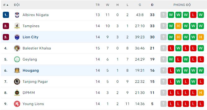 Nhận định, soi kèo Lion City vs Hougang, 17h ngày 25/6 - Ảnh 3