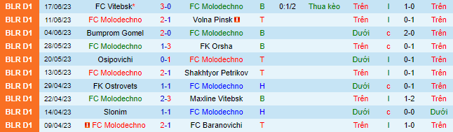 Nhận định, soi kèo Molodechno vs Zhodino Yuzhnoe, 18h00 ngày 25/6 - Ảnh 1