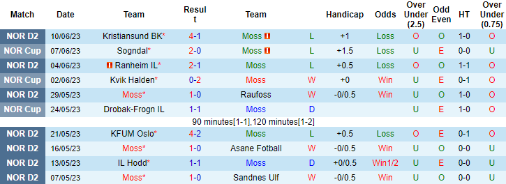 Nhận định, soi kèo Moss vs Kongsvinger, 20h00 ngày 25/6 - Ảnh 1