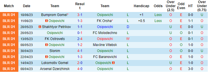 Nhận định, soi kèo Osipovichi vs Volna Pinsk, 20h00 ngày 25/6 - Ảnh 1