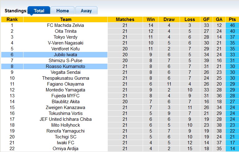 Nhận định, soi kèo Roasso Kumamoto vs Jubilo Iwata, 17h ngày 25/6 - Ảnh 4