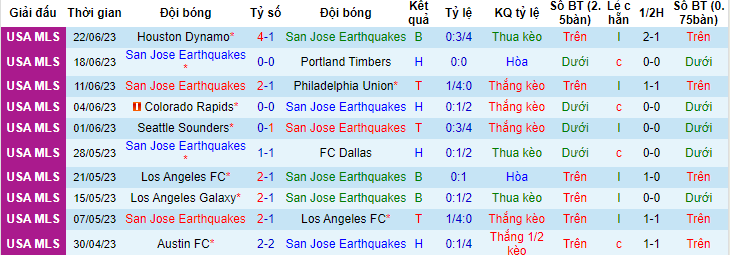 Nhận định, soi kèo San Jose Earthquakes vs Saint Louis City, 09h30 ngày 25/6 - Ảnh 1