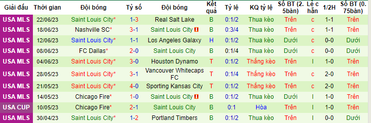 Nhận định, soi kèo San Jose Earthquakes vs Saint Louis City, 09h30 ngày 25/6 - Ảnh 2