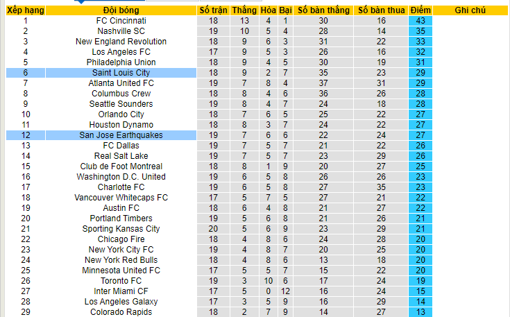 Nhận định, soi kèo San Jose Earthquakes vs Saint Louis City, 09h30 ngày 25/6 - Ảnh 4
