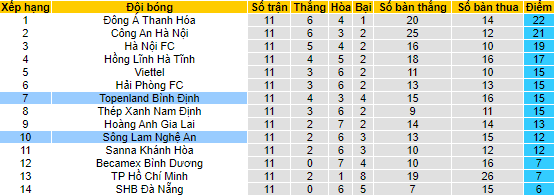 Nhận định, soi k&egrave;o SLNA vs B&igrave;nh Định, 18h00 ng&agrave;y 25/6 - Ảnh 4