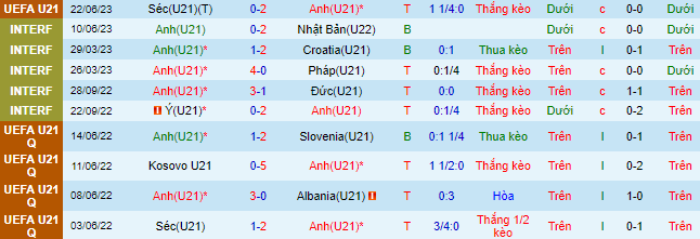 Nhận định, soi kèo U21 Anh vs U21 Israel, 23h00 ngày 25/6 - Ảnh 2
