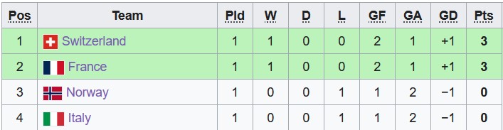 Nhận định, soi kèo U21 Na Uy vs U21 Pháp, 01h45 ngày 26/6 - Ảnh 4