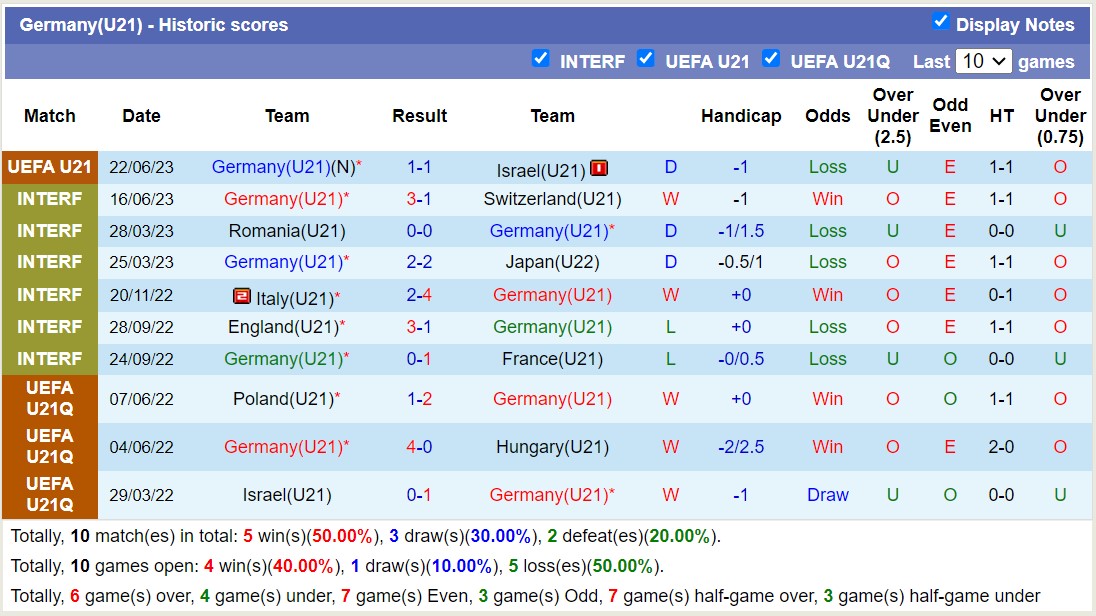 Nhận định, soi kèo U21 Séc vs U21 Đức, 23h00 ngày 25/6 - Ảnh 2