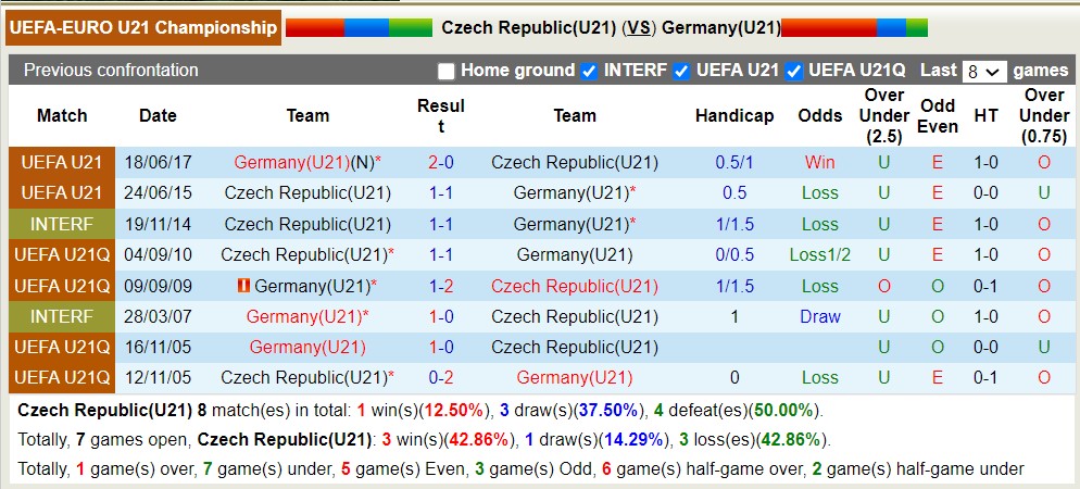 Nhận định, soi kèo U21 Séc vs U21 Đức, 23h00 ngày 25/6 - Ảnh 3