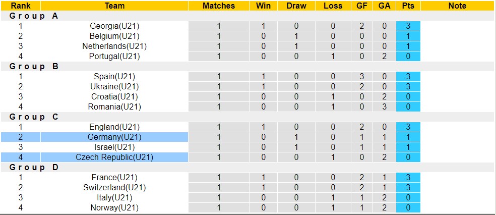 Nhận định, soi kèo U21 Séc vs U21 Đức, 23h00 ngày 25/6 - Ảnh 4