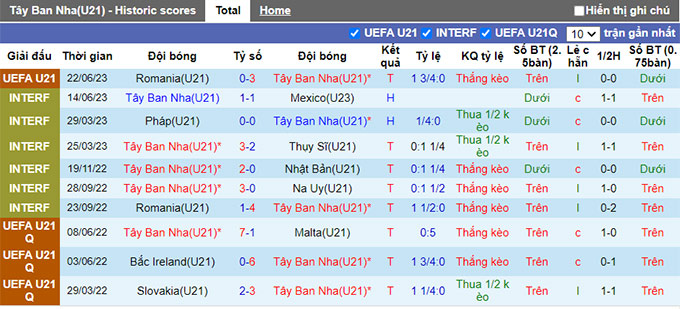 Nhận định, soi kèo U21 Tây Ban Nha vs U21 Croatia, 01h45 ngày 25/6 - Ảnh 1
