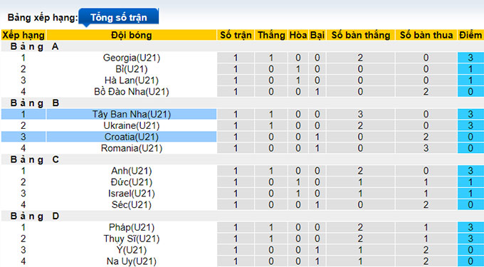 Nhận định, soi kèo U21 Tây Ban Nha vs U21 Croatia, 01h45 ngày 25/6 - Ảnh 4