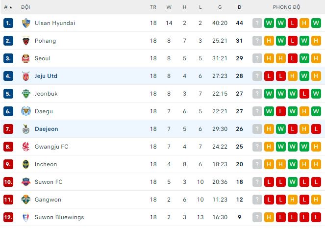 Phân tích kèo hiệp 1 Jeju vs Daejeon, 16h ngày 24/6 - Ảnh 3