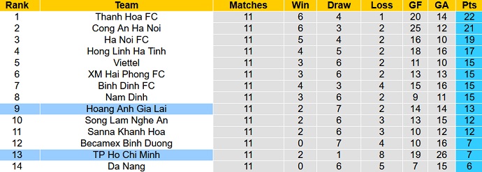 Soi kèo phạt góc HAGL vs TPHCM, 17h00 ngày 25/6 - Ảnh 4