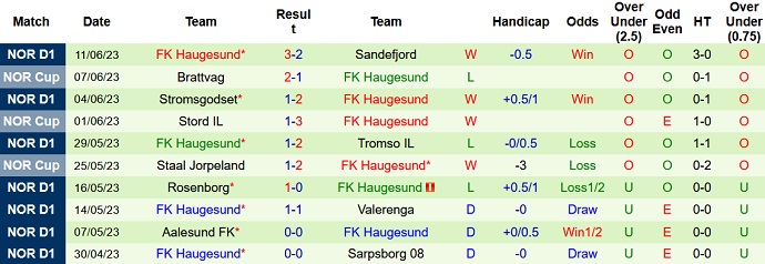 Soi kèo phạt góc Molde vs Haugesund, 22h00 ngày 25/6 - Ảnh 2