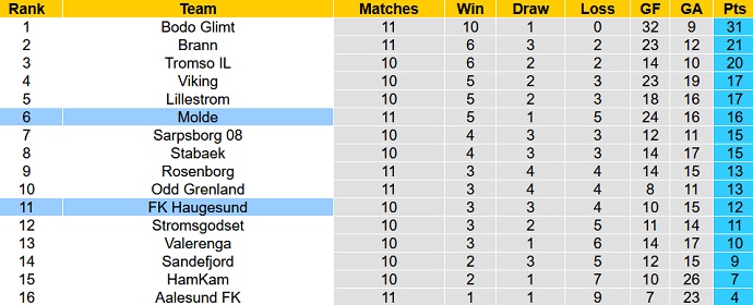 Soi kèo phạt góc Molde vs Haugesund, 22h00 ngày 25/6 - Ảnh 5