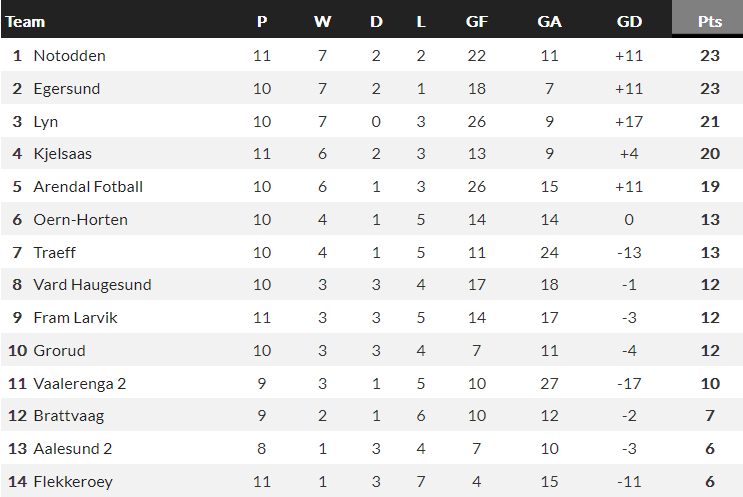 Nhận định, soi kèo Arendal vs Aalesund FK B, 22h00 ngày 26/6 - Ảnh 3