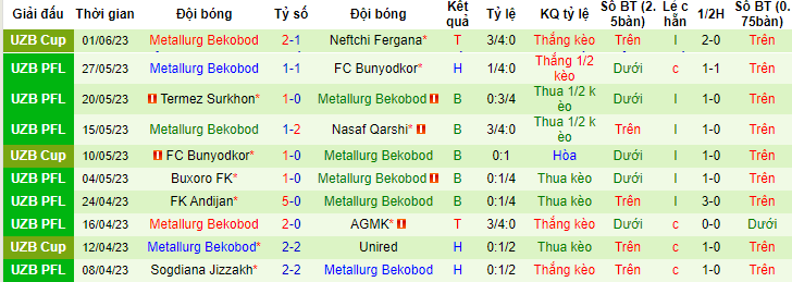 Nhận định, soi kèo FK Olympic Tashkent vs Metallurg Bekabad, 22h00 ngày 26/6 - Ảnh 2