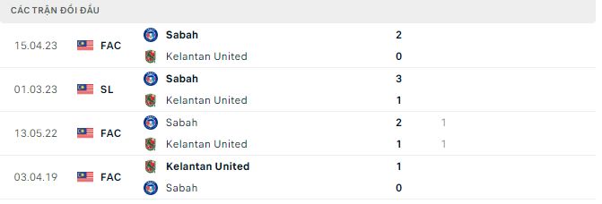 Nhận định, soi kèo Kelantan United vs Sabah, 20h ngày 26/6 - Ảnh 2