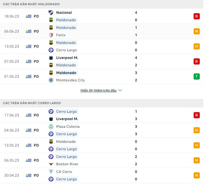 Nhận định, soi kèo Maldonado vs Cerro Largo, 1h ngày 26/6 - Ảnh 1